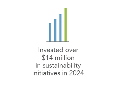 Invested over $14 million in sustainability initiatives in 2024