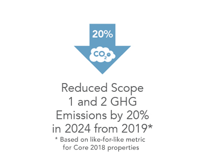 Reduced Scope 1 and 2 GHG Emissions by 20% in 2024 from 2019