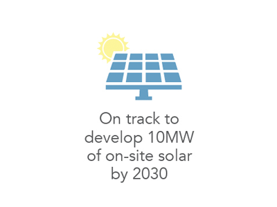 On track to develop 10MW of on-site solar by 2030