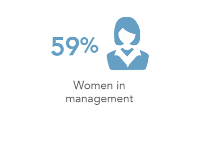 59% Women in Management