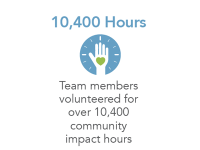 Team members volunteered for over 10,400 Community Impact Hours