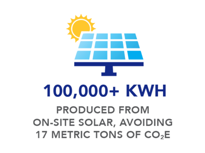100,000+ KWH PRODUCED FROM ON-SITE SOLAR, AVOIDING 17 METRIC TONS OF CO2E 100,000+ KWH PRODUCED FROM ON-SITE SOLAR, AVOIDING 17 METRIC TONS OF CO2E