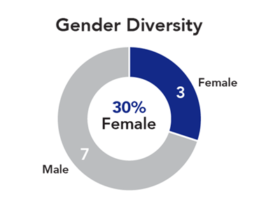 GENDER DIVERSITY: 30% FEMALE GENDER DIVERSITY: 30% FEMALE