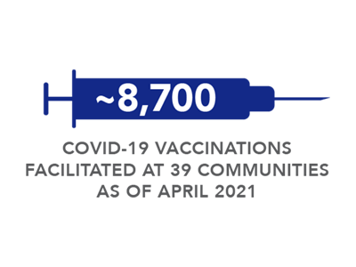 8,700 COVID-19 VACCINATIONS FACILITATED AT 39 COMMUNITIES AS OF APRIL 2021 8,700 COVID-19 VACCINATIONS FACILITATED AT 39 COMMUNITIES AS OF APRIL 2021